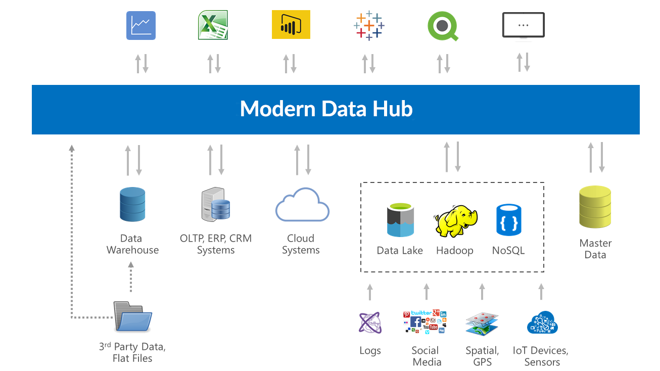 Modern Data Hub